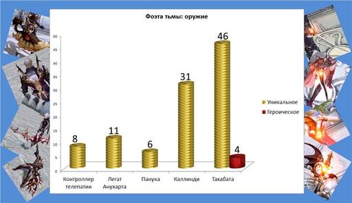 Айон: Башня вечности - Эксперимент 7. Фоэта тьмы – шанс получения предметов. 